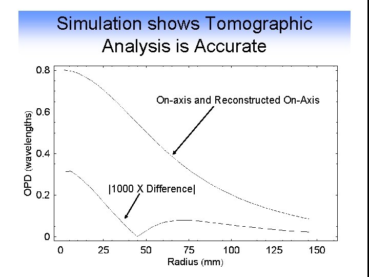 Simulation shows Tomographic Analysis is Accurate On-axis and Reconstructed On-Axis |1000 X Difference| 