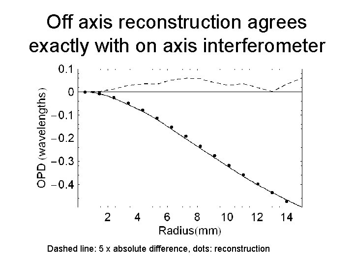Off axis reconstruction agrees exactly with on axis interferometer Dashed line: 5 x absolute
