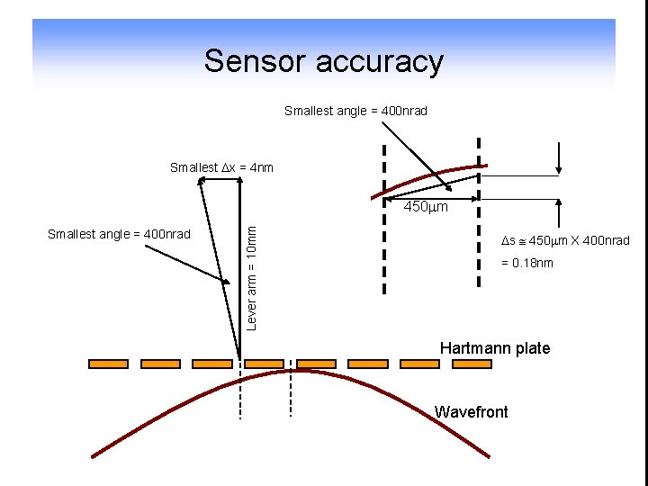 Sensor accuracy Smallest angle = 400 nrad Smallest x = 4 nm Smallest angle