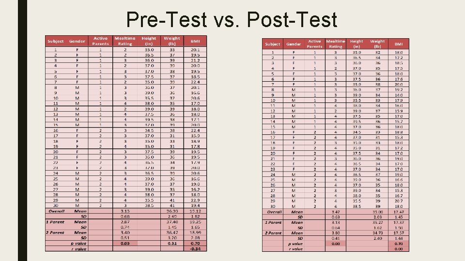 Pre-Test vs. Post-Test Pre-Test vs. Post-Test