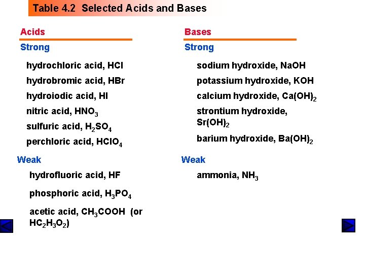 Table 4. 2 Selected Acids and Bases Acids Bases Strong hydrochloric acid, HCl sodium