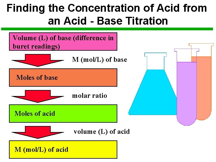 Finding the Concentration of Acid from an Acid - Base Titration Volume (L) of