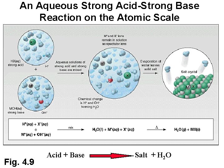 An Aqueous Strong Acid-Strong Base Reaction on the Atomic Scale Fig. 4. 9 Acid