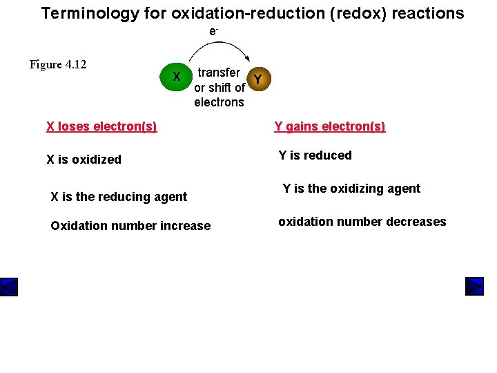 Terminology for oxidation-reduction (redox) reactions e. Figure 4. 12 X transfer Y or shift