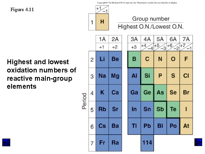 Figure 4. 11 Highest and lowest oxidation numbers of reactive main-group elements 