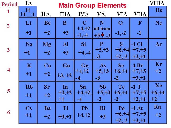 Period IA H 1 +1 -1 Li 2 Main Group Elements IVA VA VIIA