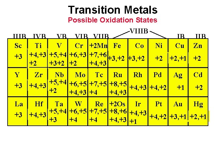 Transition Metals Possible Oxidation States VIIIB IVB VB VIIB IB IIB Sc Ti V