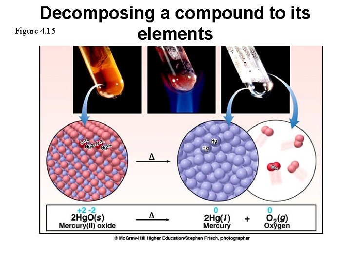 Decomposing a compound to its Figure 4. 15 elements 