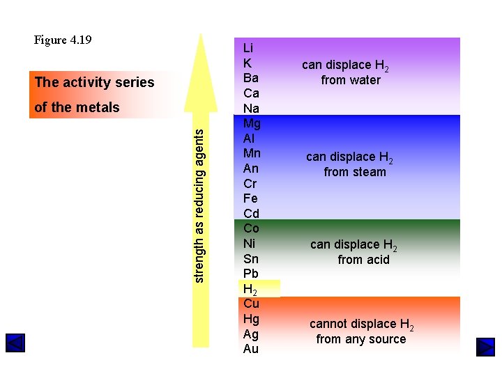 Figure 4. 19 The activity series strength as reducing agents of the metals Li