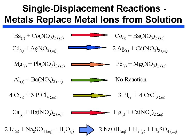 Single-Displacement Reactions Metals Replace Metal Ions from Solution Ba(s) + Co(NO 3)2 (aq) Cd(s)