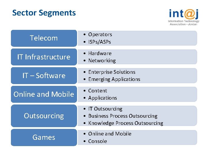 Sector Segments Telecom IT Infrastructure IT – Software Online and Mobile Outsourcing Games •