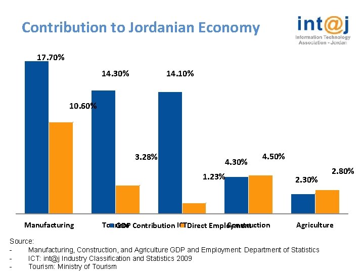 Contribution to Jordanian Economy 17. 70% 14. 30% 14. 10% 10. 60% 3. 28%