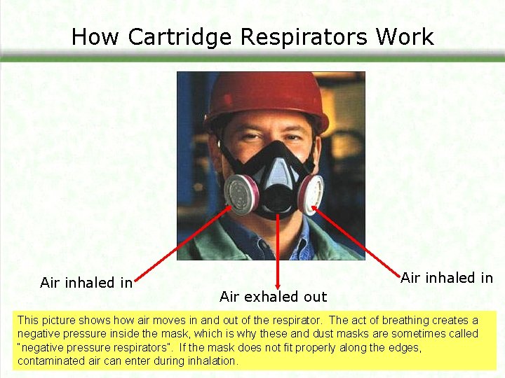 How Cartridge Respirators Work Air inhaled in Air exhaled out This picture shows how