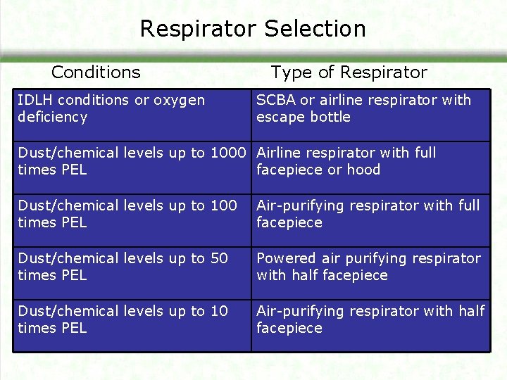 Respirator Selection Conditions IDLH conditions or oxygen deficiency Type of Respirator SCBA or airline