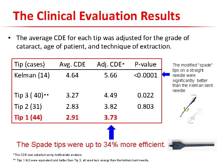 The Clinical Evaluation Results • The average CDE for each tip was adjusted for