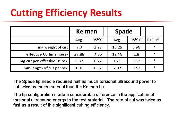 Cutting Efficiency Results Kelman Spade Avg. 95%CI Avg. 95% CI P<0. 05 7. 0
