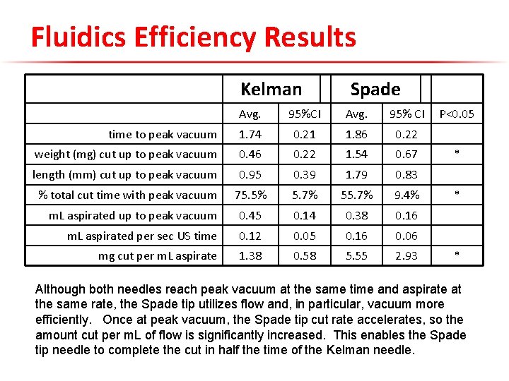 Fluidics Efficiency Results Kelman Spade Avg. 95%CI Avg. 95% CI time to peak vacuum