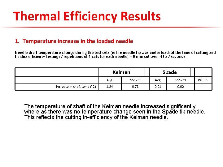 Thermal Efficiency Results 1. Temperature increase in the loaded needle Needle shaft temperature change