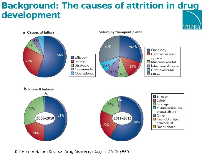 Background: The causes of attrition in drug development Reference: Nature Reviews Drug Discovery: August Background: The causes of attrition in drug development Reference: Nature Reviews Drug Discovery: August