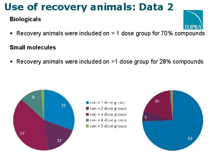 Use of recovery animals: Data 2 Biologicals Recovery animals were included on > 1 Use of recovery animals: Data 2 Biologicals Recovery animals were included on > 1