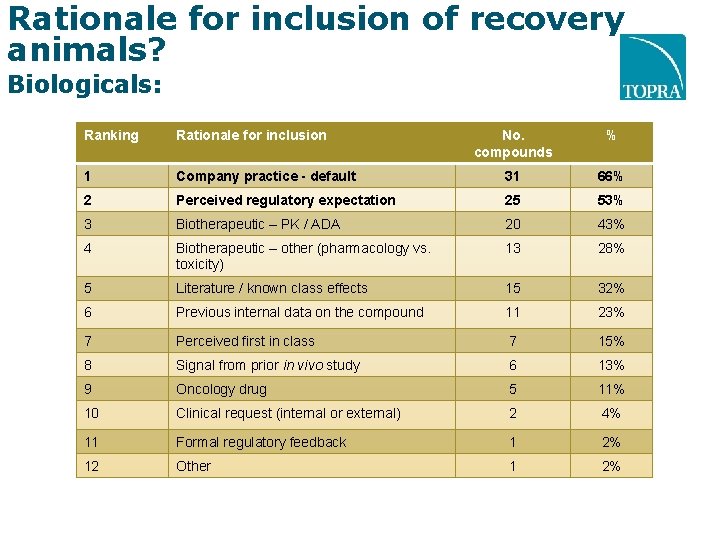 Rationale for inclusion of recovery animals? Biologicals: Ranking Rationale for inclusion No. compounds %