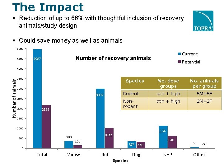 The Impact Reduction of up to 66% with thoughtful inclusion of recovery animals/study design The Impact Reduction of up to 66% with thoughtful inclusion of recovery animals/study design