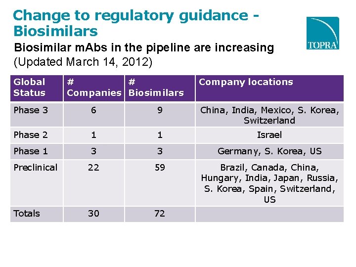 Change to regulatory guidance - Biosimilars Biosimilar m. Abs in the pipeline are increasing Change to regulatory guidance - Biosimilars Biosimilar m. Abs in the pipeline are increasing