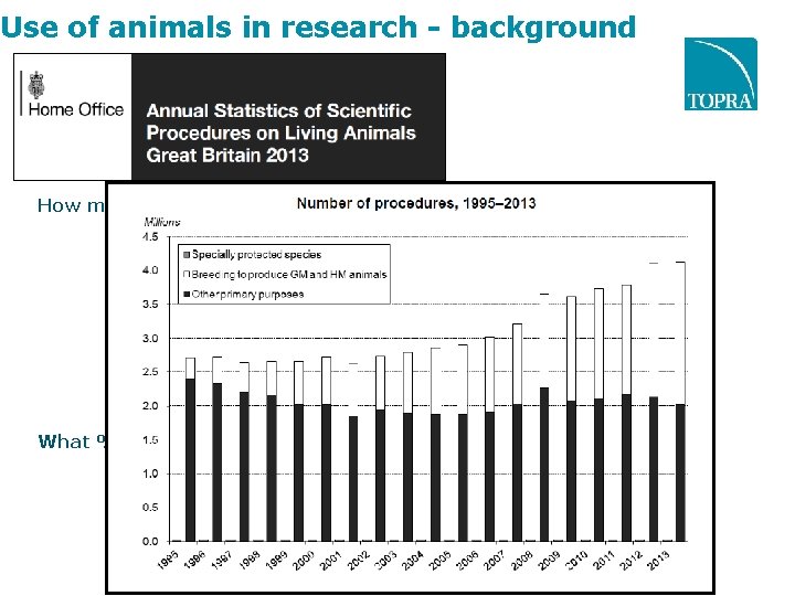 Use of animals in research - background How many procedures were carried out in