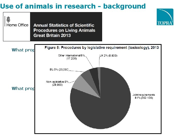 Use of animals in research - background What proportion of procedures are for toxicological Use of animals in research - background What proportion of procedures are for toxicological