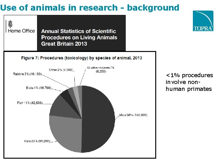 Use of animals in research - background <1% procedures involve nonhuman primates 