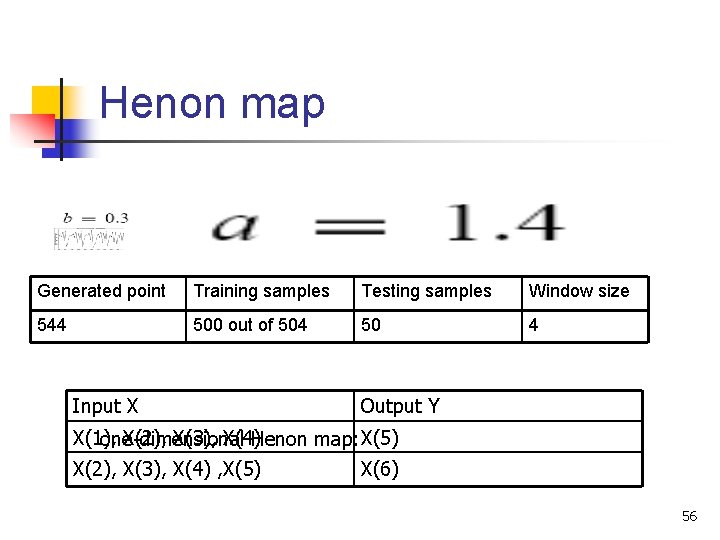 Henon map Generated point Training samples Testing samples Window size 544 500 out of