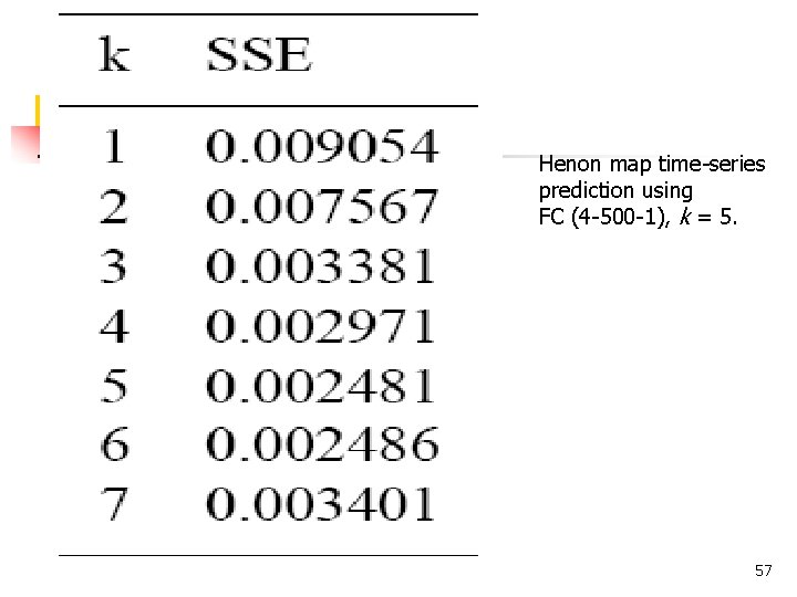 Henon map time-series prediction using FC (4 -500 -1), k = 5. 57 