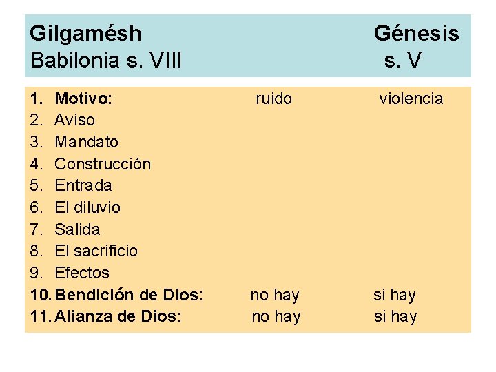 Gilgamésh Babilonia s. VIII 1. Motivo: 2. Aviso 3. Mandato 4. Construcción 5. Entrada