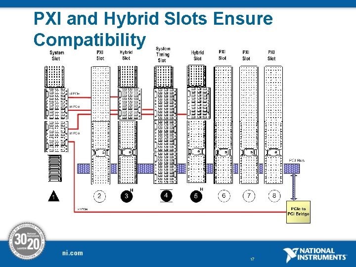 PXI and Hybrid Slots Ensure Compatibility 17 