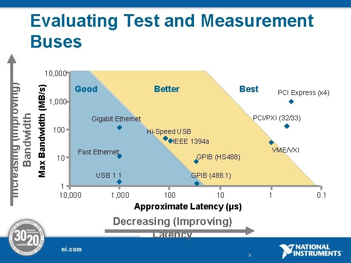 Evaluating Test and Measurement Buses Max Bandwidth (MB/s) Increasing (Improving) Bandwidth 10, 000 Good