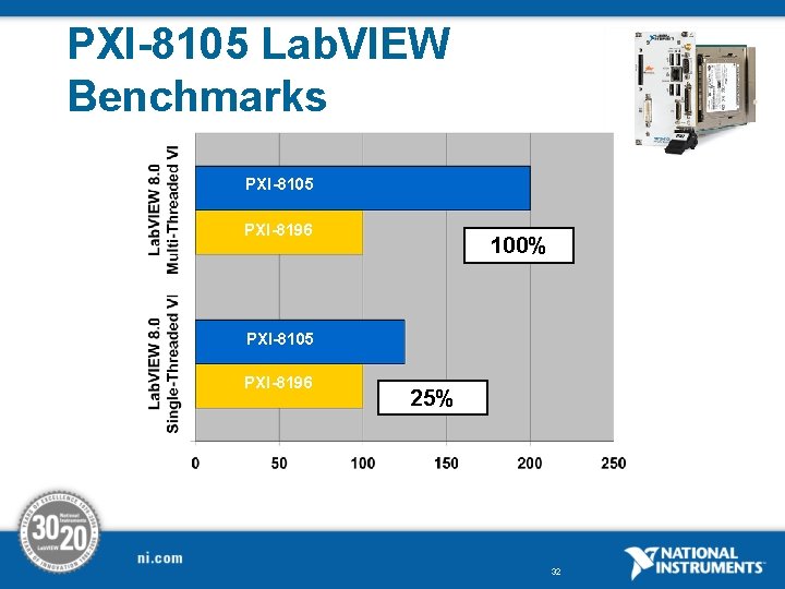 PXI-8105 Lab. VIEW Benchmarks PXI-8105 PXI-8196 100% PXI-8105 PXI-8196 25% 32 