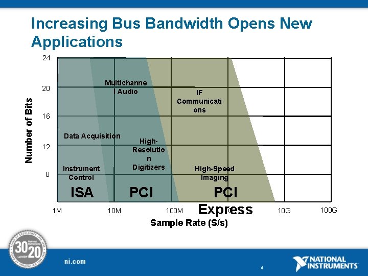 Increasing Bus Bandwidth Opens New Applications 24 Multichanne l Audio Number of Bits 20