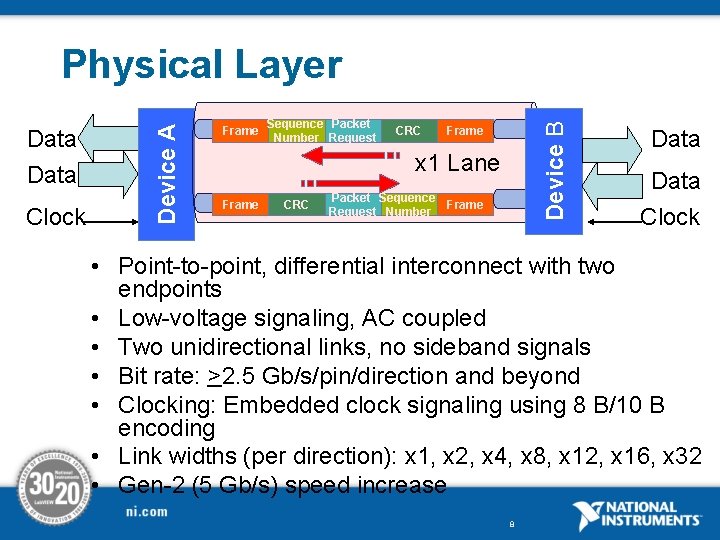 Data Clock Frame Sequence Packet Number Request CRC Device B Data Device A Physical