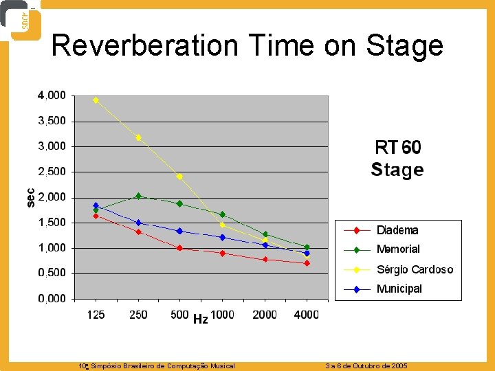 Reverberation Time on Stage 10 o Simpósio Brasileiro de Computação Musical 3 a 6