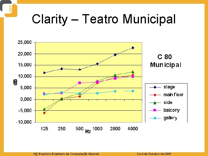 Clarity – Teatro Municipal 10 o Simpósio Brasileiro de Computação Musical 3 a 6