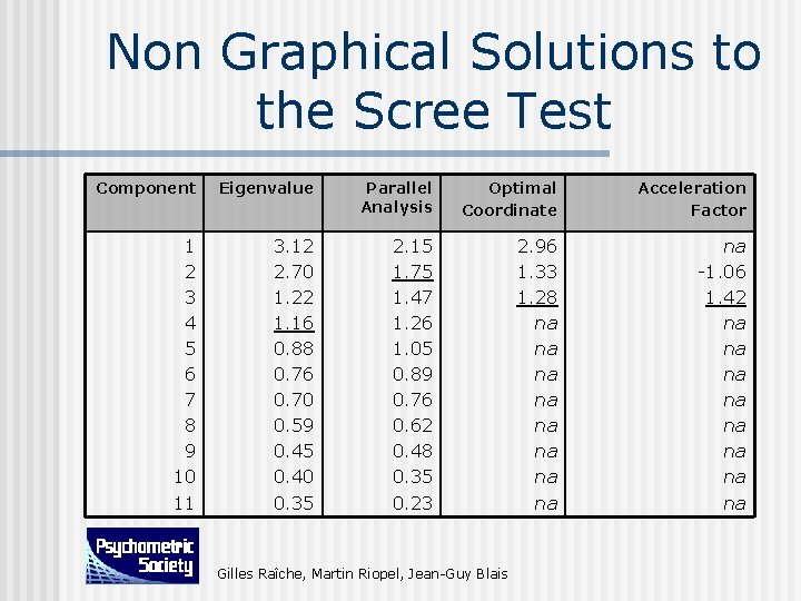 Non Graphical Solutions to the Scree Test Component Eigenvalue Parallel Analysis Optimal Coordinate Acceleration