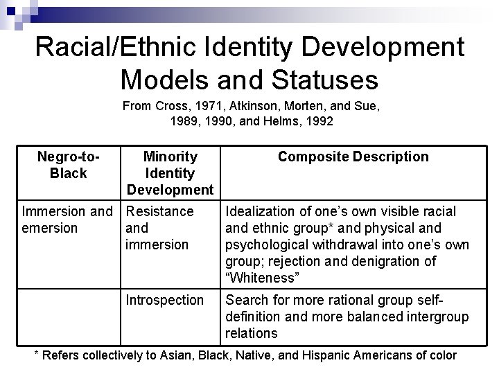 Racial/Ethnic Identity Development Models and Statuses From Cross, 1971, Atkinson, Morten, and Sue, 1989,