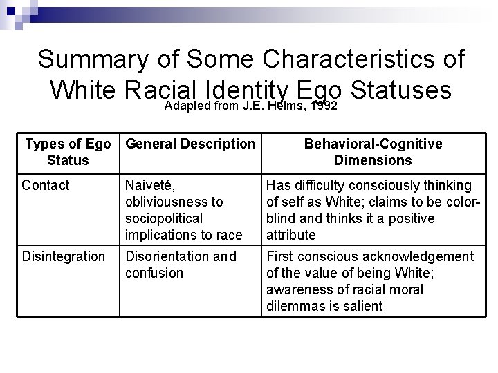 Summary of Some Characteristics of White Racial Identity Ego Statuses Adapted from J. E.