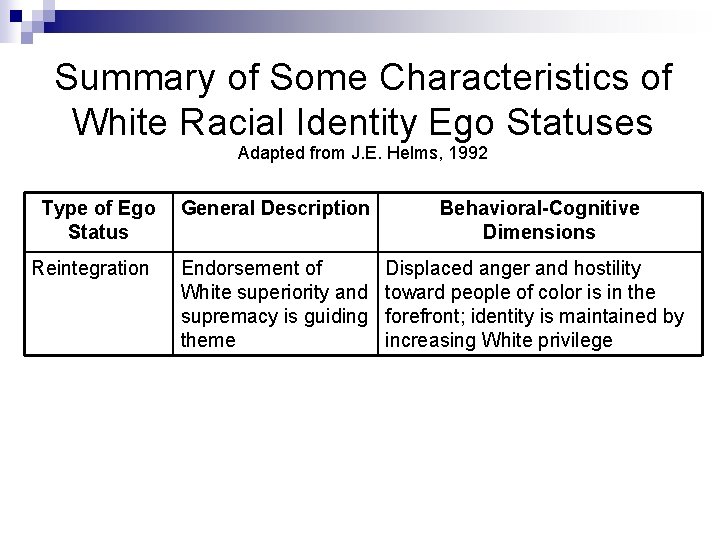 Summary of Some Characteristics of White Racial Identity Ego Statuses Adapted from J. E.