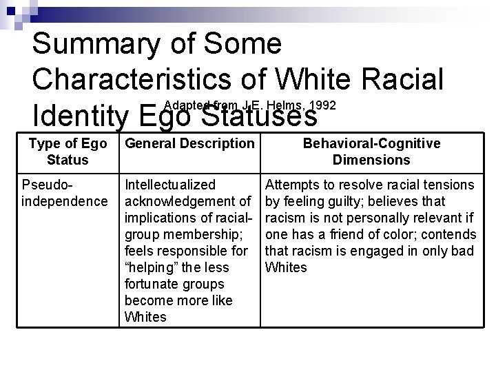 Summary of Some Characteristics of White Racial Adapted from J. E. Helms, 1992 Identity