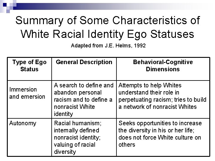 Summary of Some Characteristics of White Racial Identity Ego Statuses Adapted from J. E.