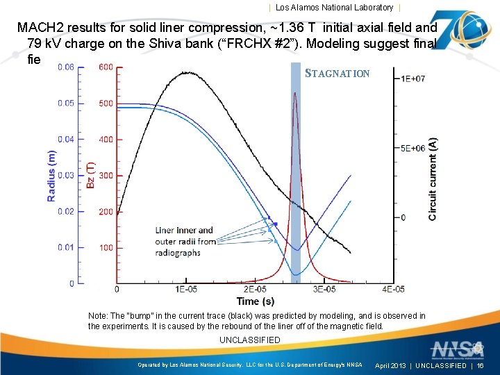 | Los Alamos National Laboratory | MACH 2 results for solid liner compression, ~1.