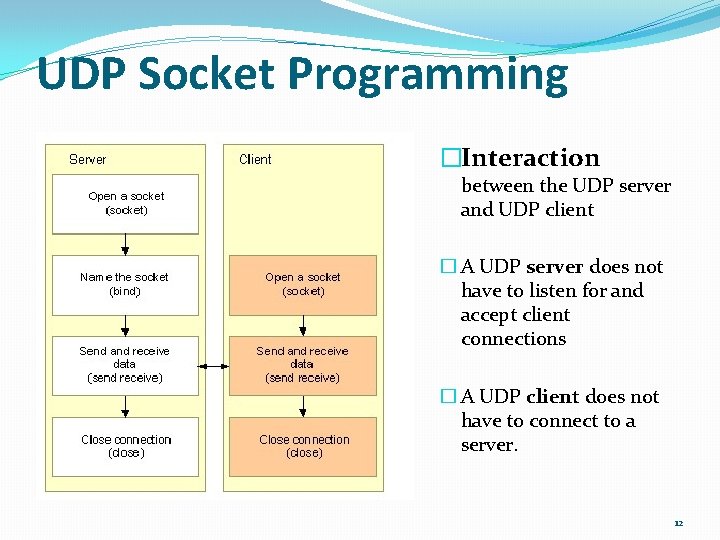 UDP Socket Programming �Interaction between the UDP server and UDP client � A UDP