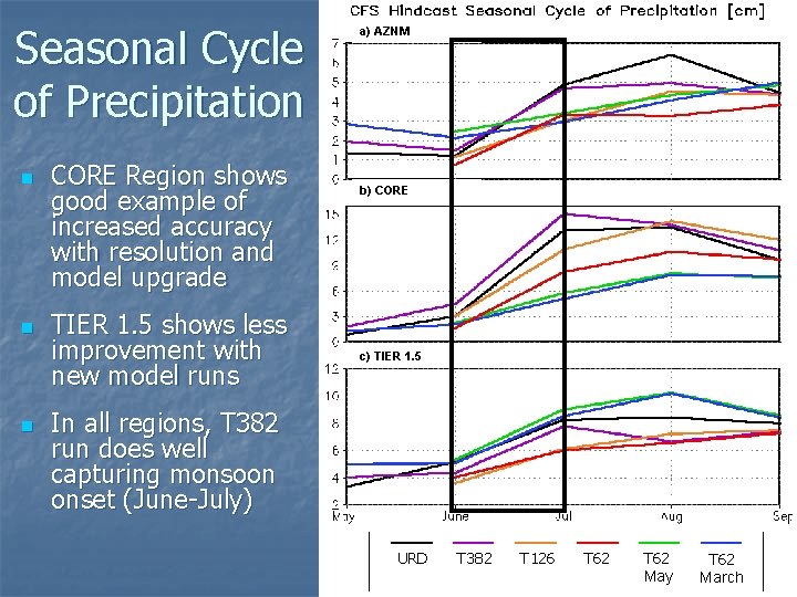 Seasonal Cycle of Precipitation n CORE Region shows good example of increased accuracy with Seasonal Cycle of Precipitation n CORE Region shows good example of increased accuracy with