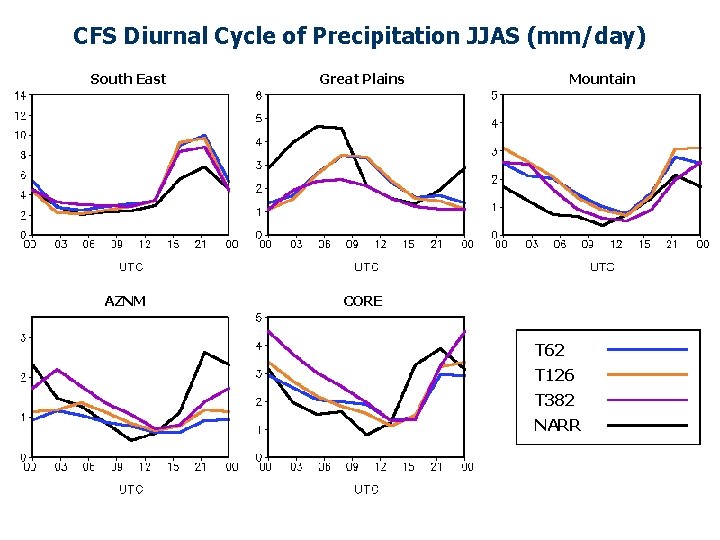 CFS Diurnal Cycle of Precipitation JJAS (mm/day) South East AZNM Great Plains l Mountain CFS Diurnal Cycle of Precipitation JJAS (mm/day) South East AZNM Great Plains l Mountain